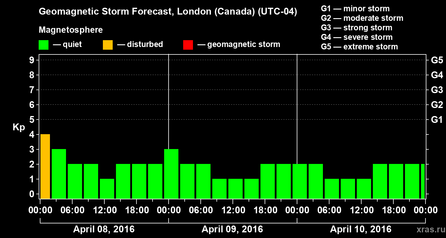 Forecast of the geomagnetic index Kp