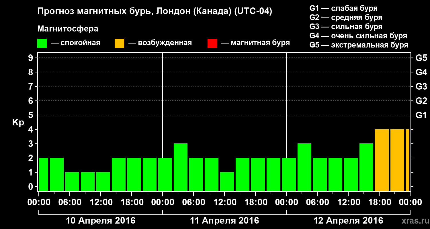 Прогноз геомагнитного индекса Kp