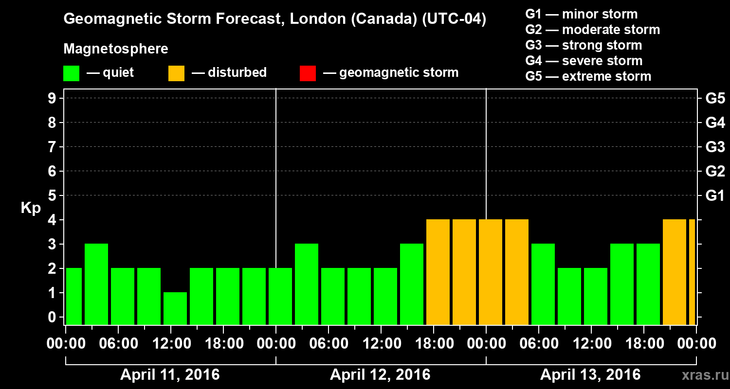 Forecast of the geomagnetic index Kp