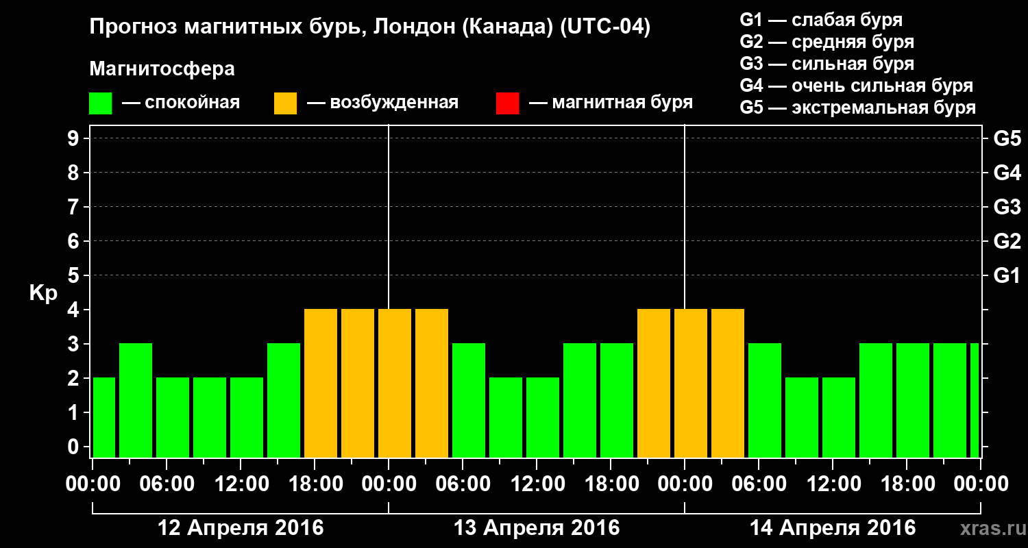 Прогноз геомагнитного индекса Kp