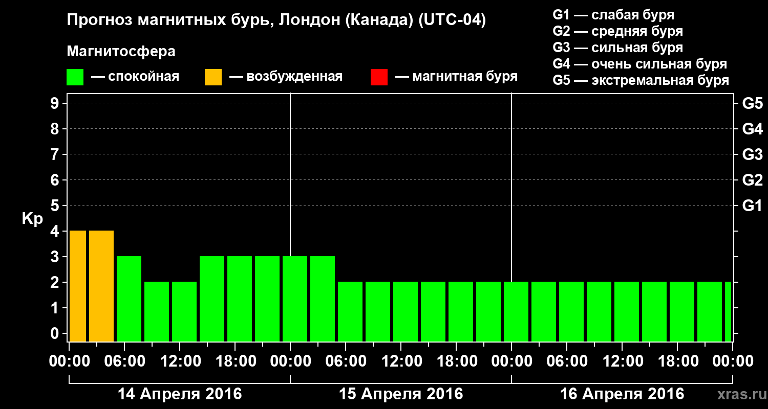 Прогноз геомагнитного индекса Kp