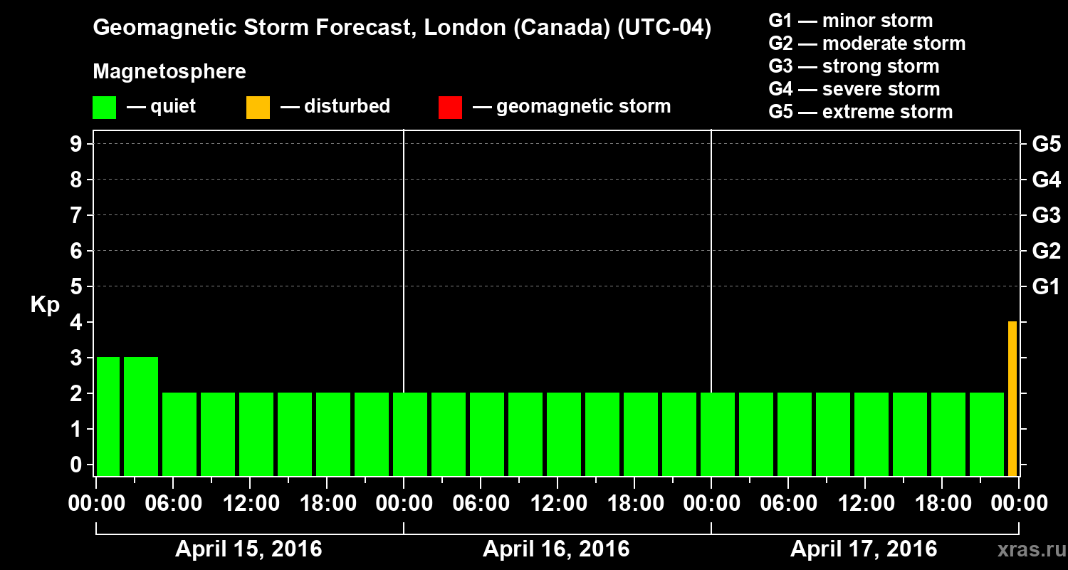 Forecast of the geomagnetic index Kp