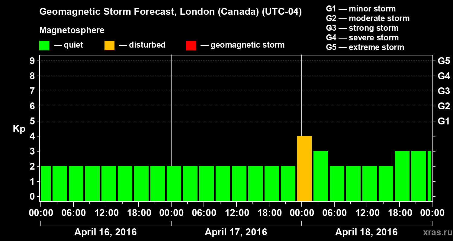 Forecast of the geomagnetic index Kp
