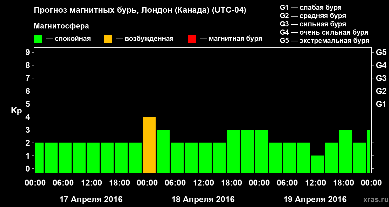 Прогноз геомагнитного индекса Kp