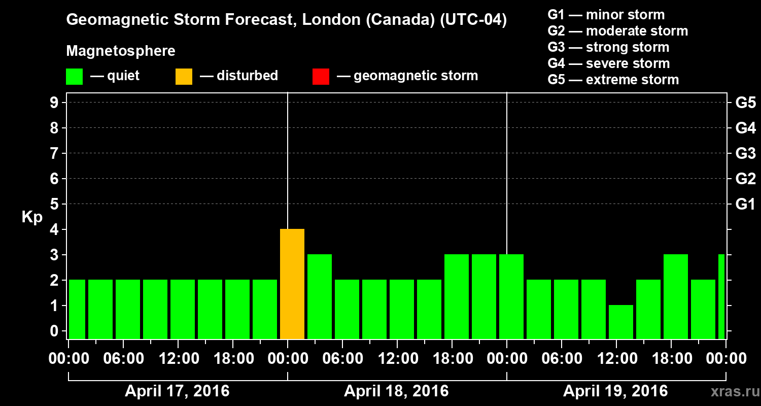 Forecast of the geomagnetic index Kp
