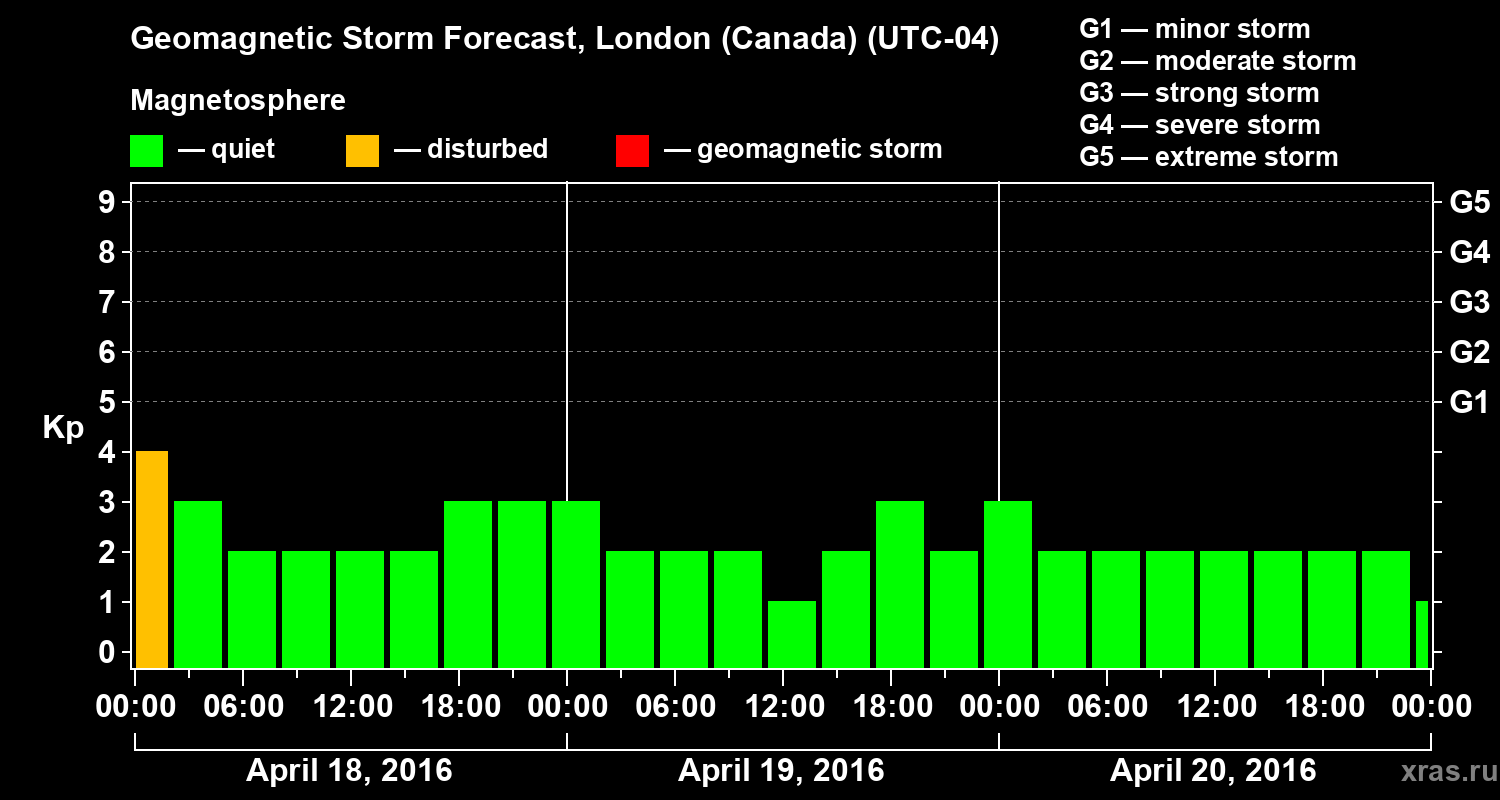 Forecast of the geomagnetic index Kp