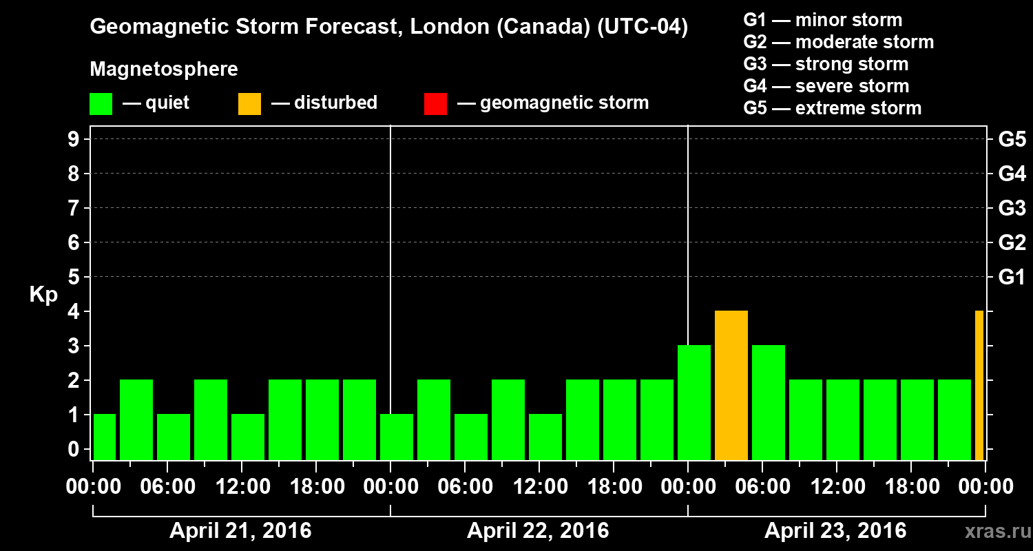Forecast of the geomagnetic index Kp