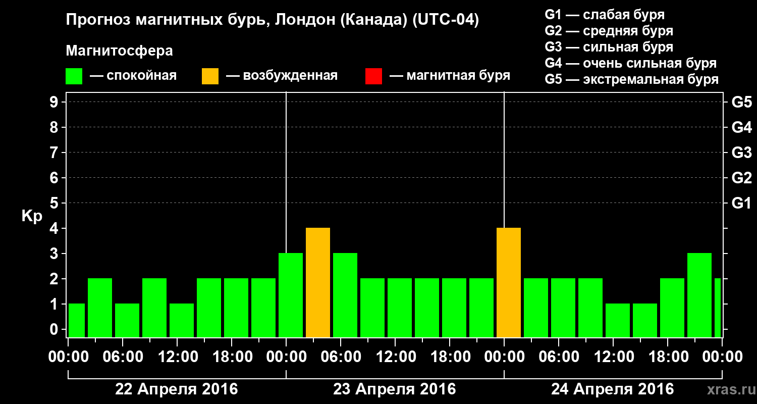 Прогноз геомагнитного индекса Kp