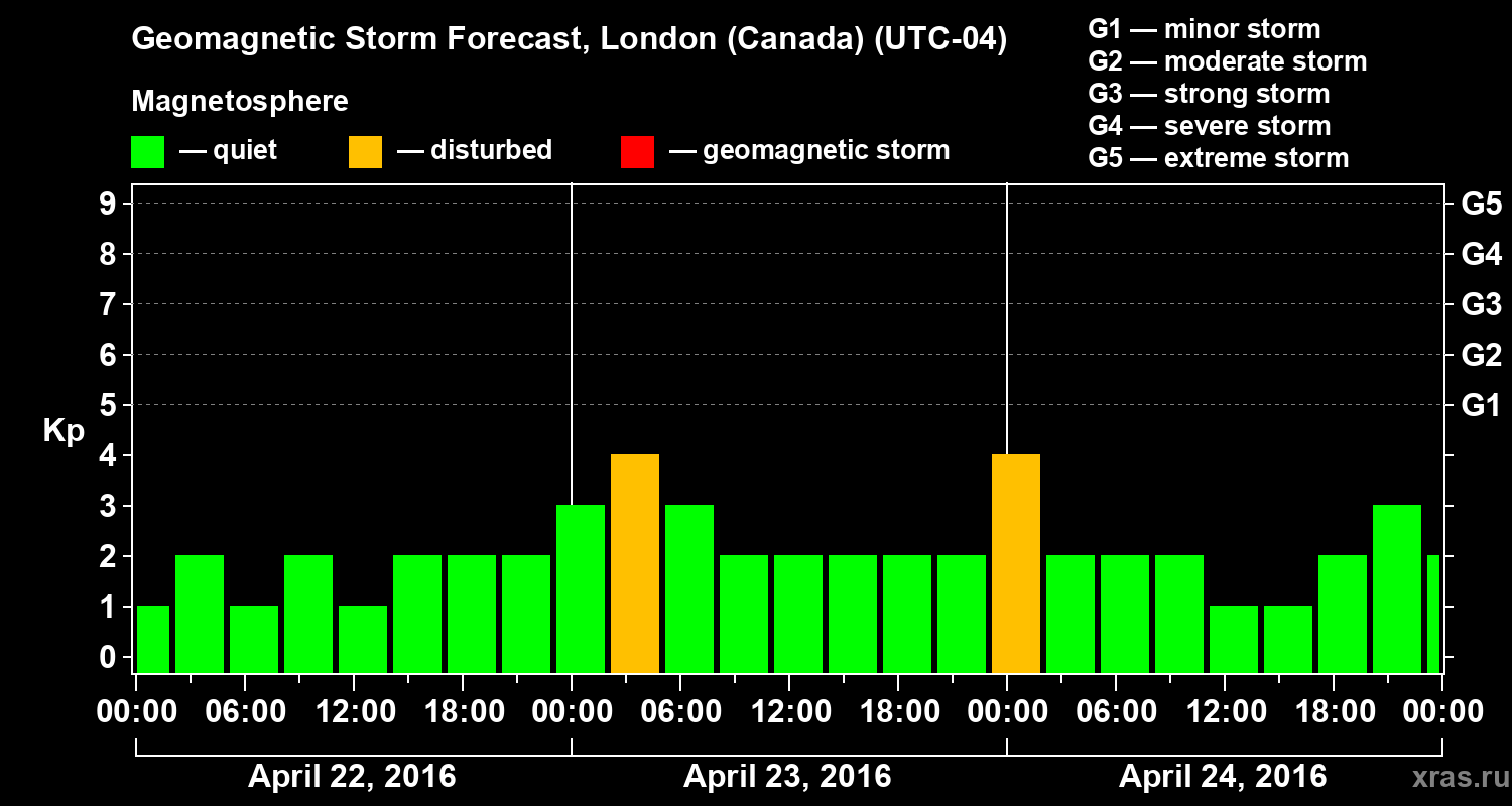 Forecast of the geomagnetic index Kp