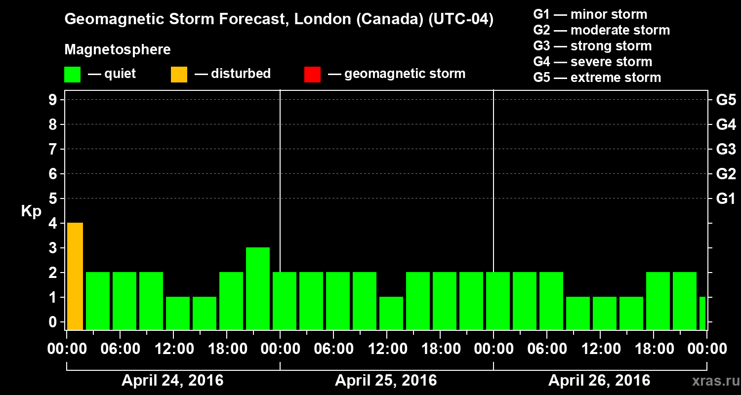 Forecast of the geomagnetic index Kp