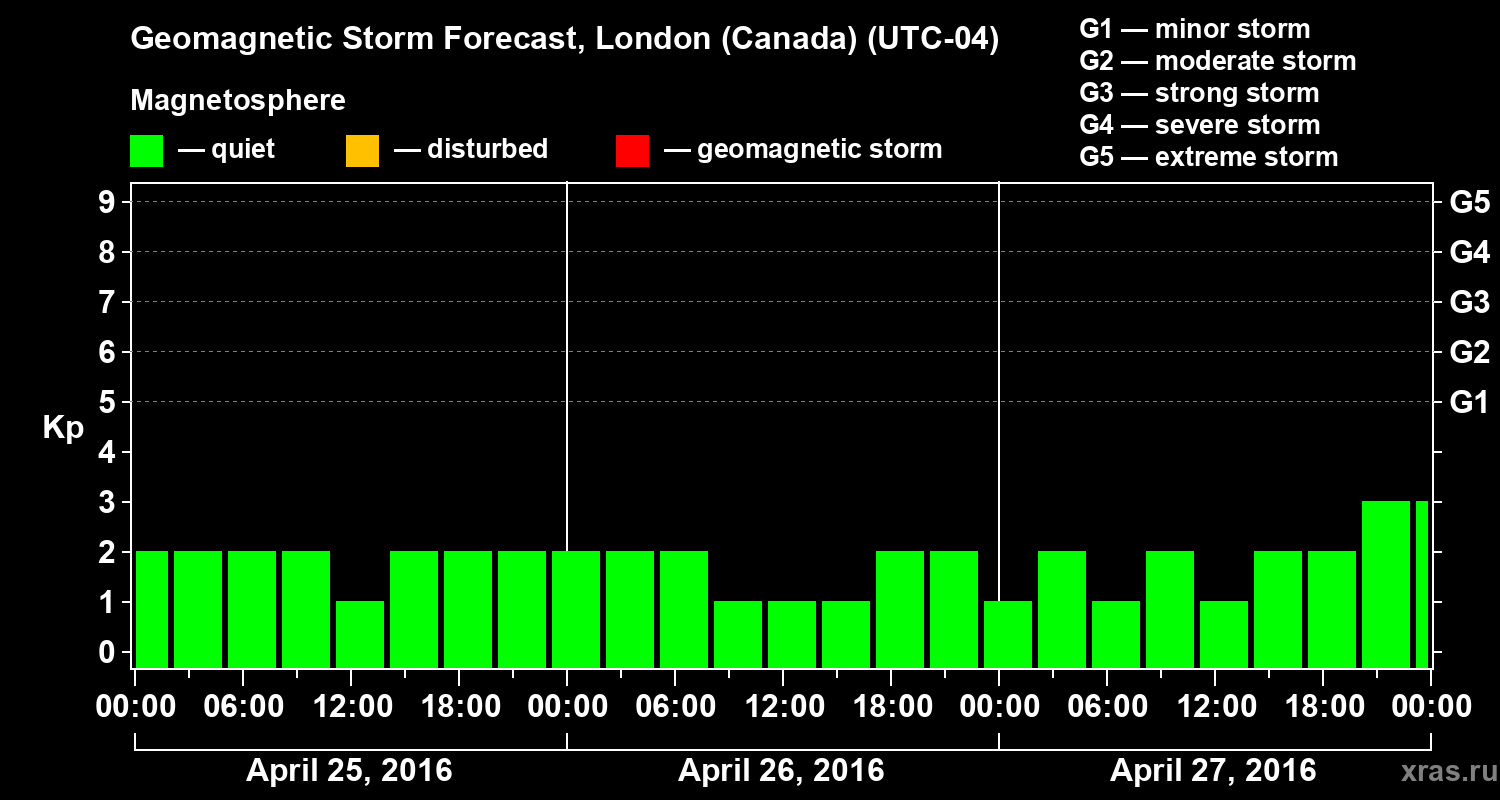 Forecast of the geomagnetic index Kp