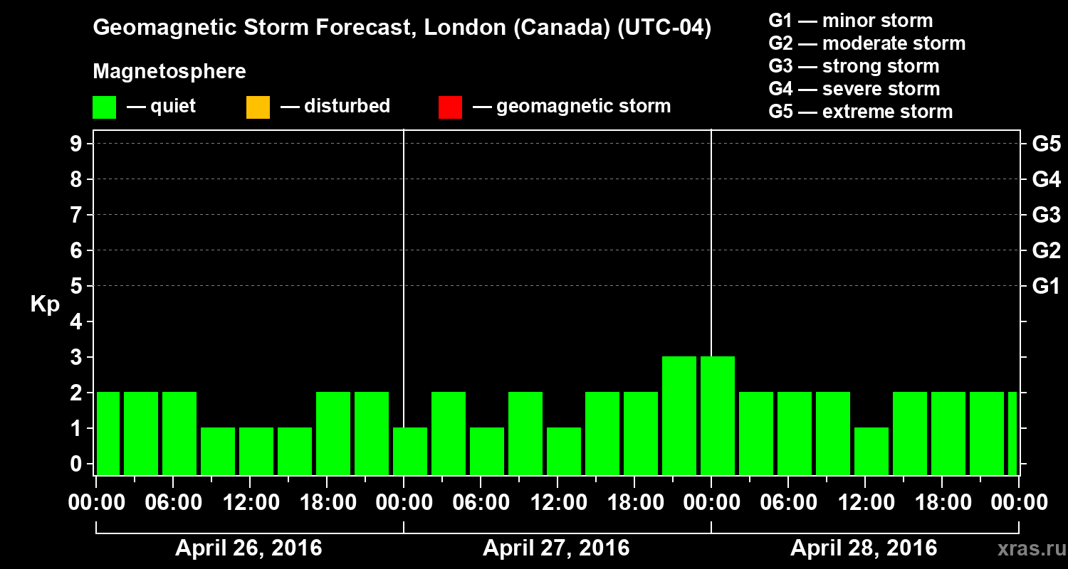 Forecast of the geomagnetic index Kp