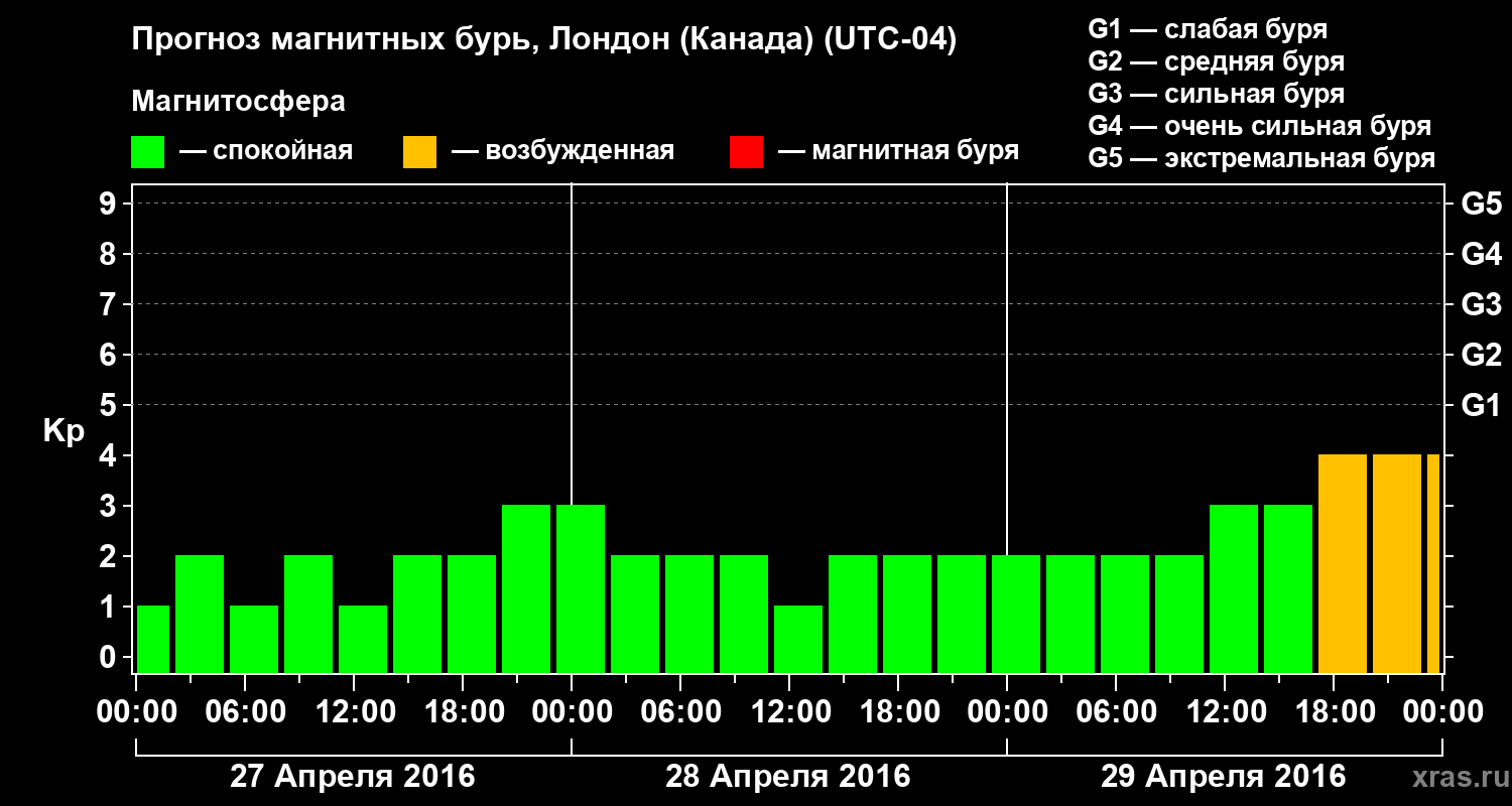 Прогноз геомагнитного индекса Kp