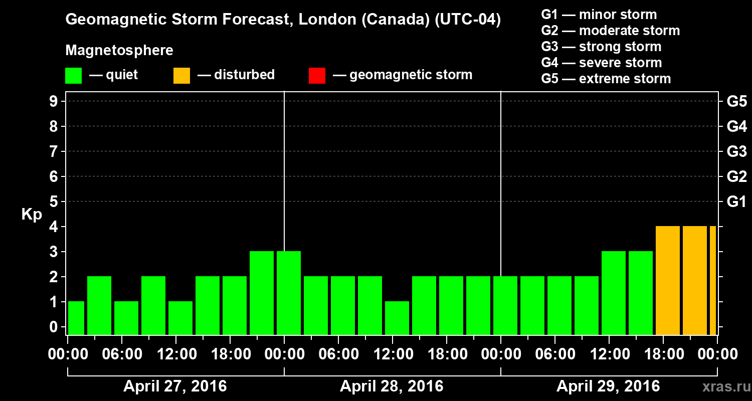 Forecast of the geomagnetic index Kp