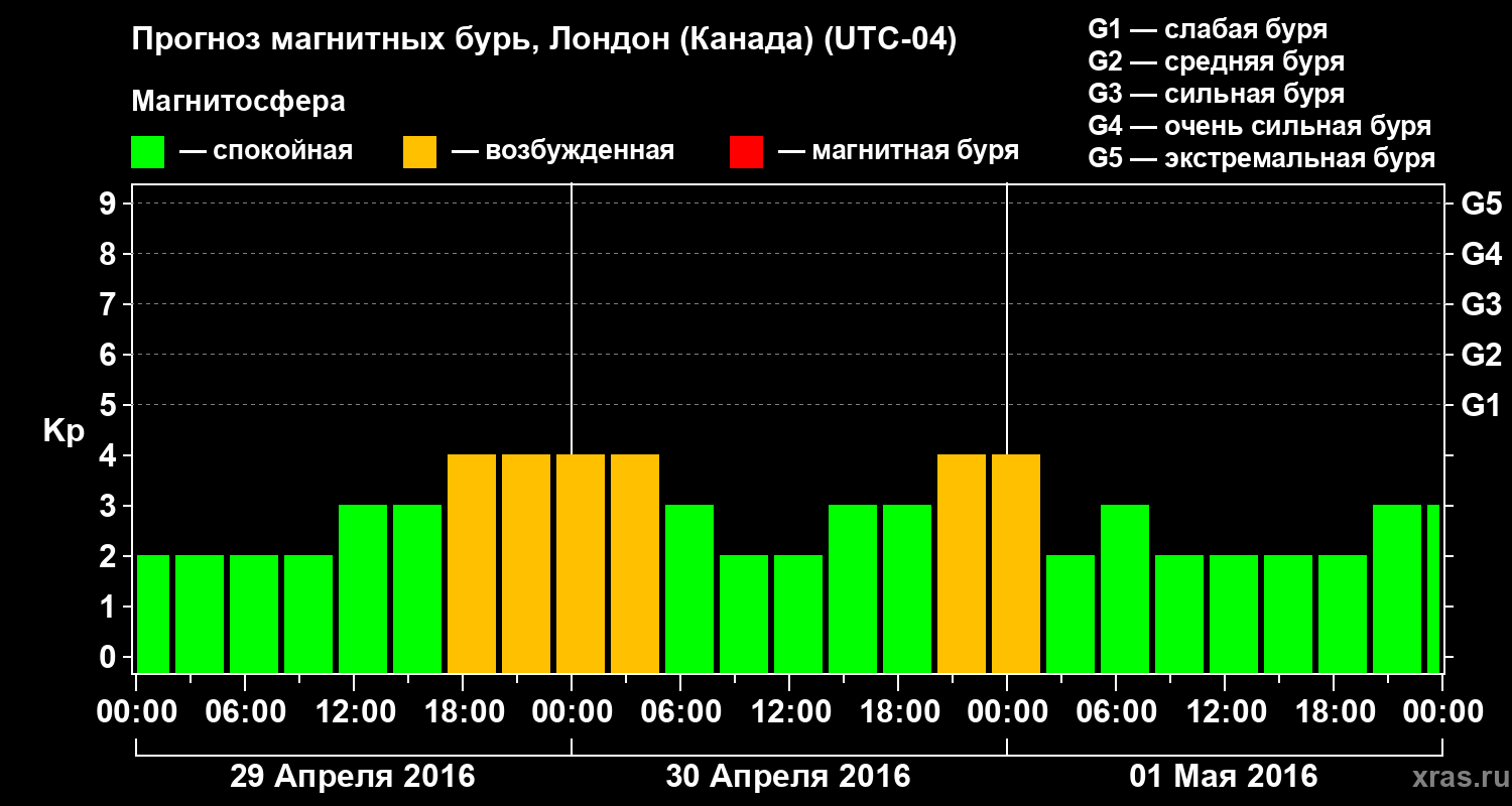 Прогноз геомагнитного индекса Kp