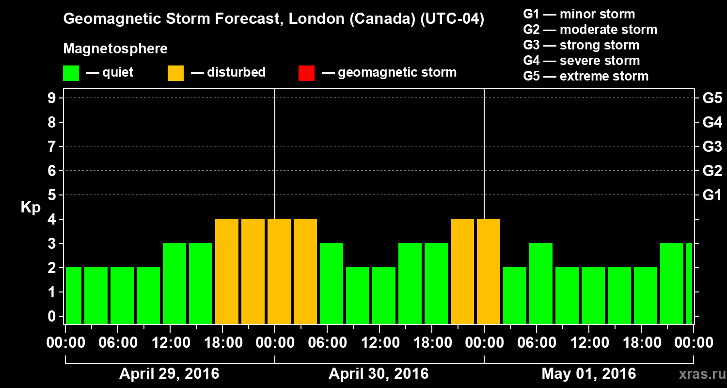 Forecast of the geomagnetic index Kp