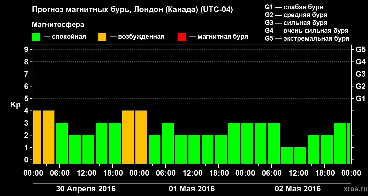 Прогноз геомагнитного индекса Kp