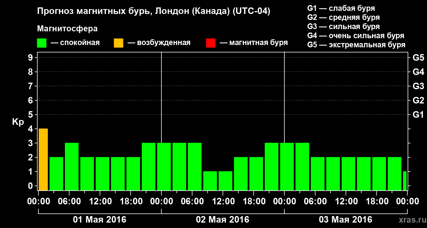 Прогноз геомагнитного индекса Kp