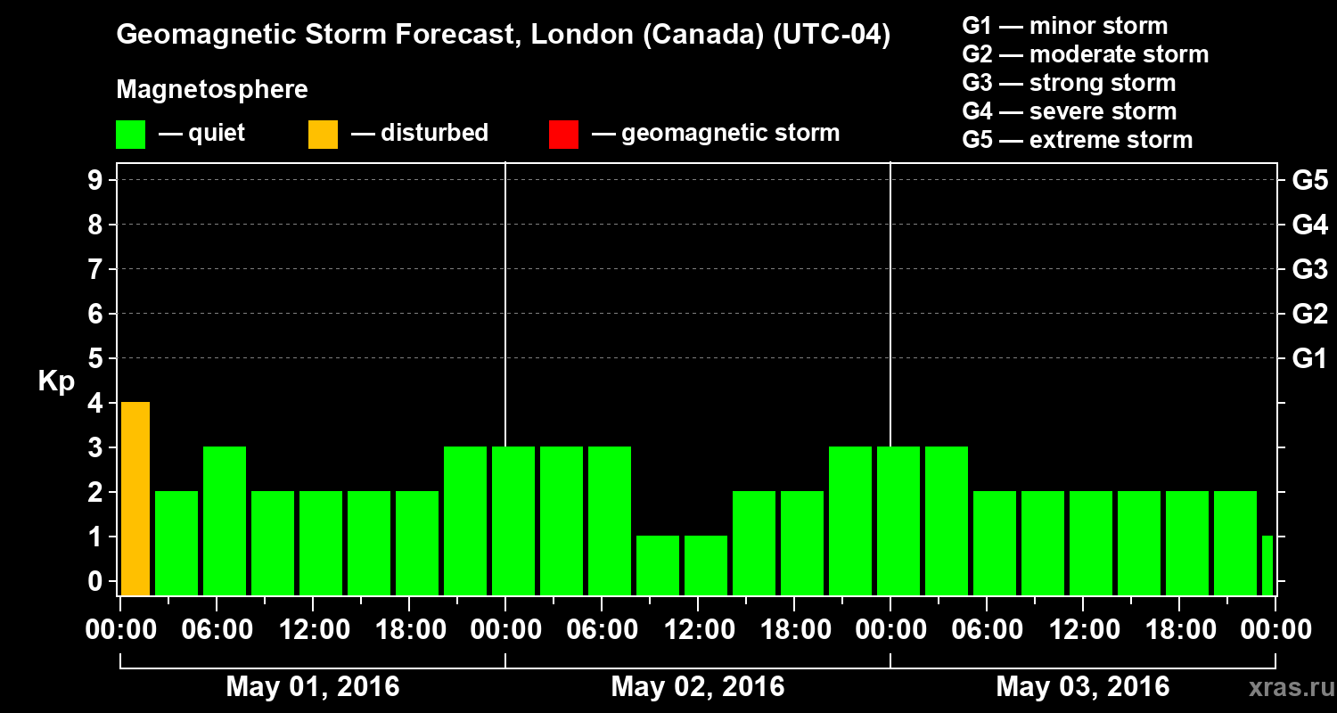 Forecast of the geomagnetic index Kp