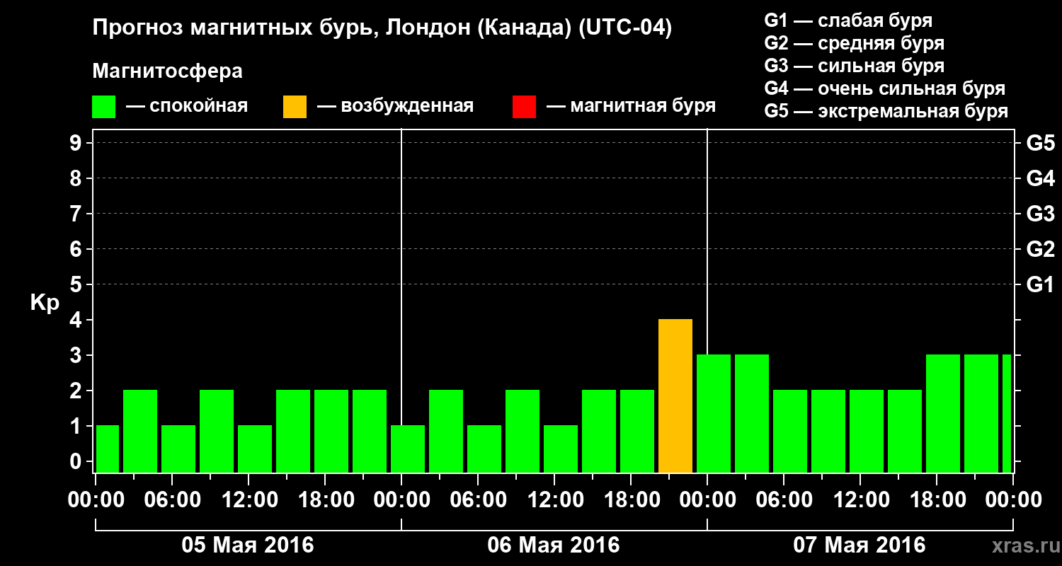 Прогноз геомагнитного индекса Kp