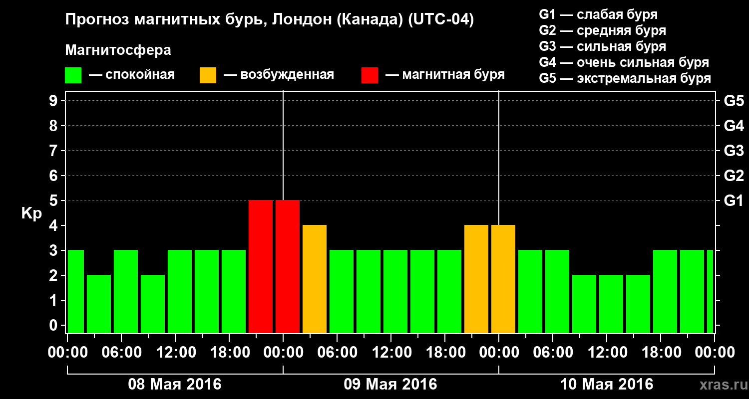 Прогноз геомагнитного индекса Kp