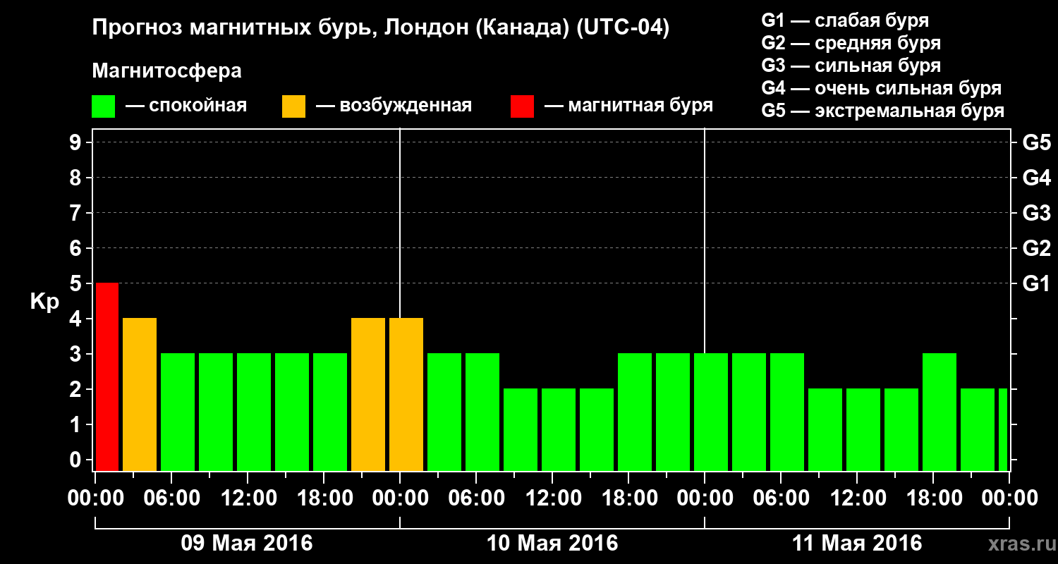 Прогноз геомагнитного индекса Kp