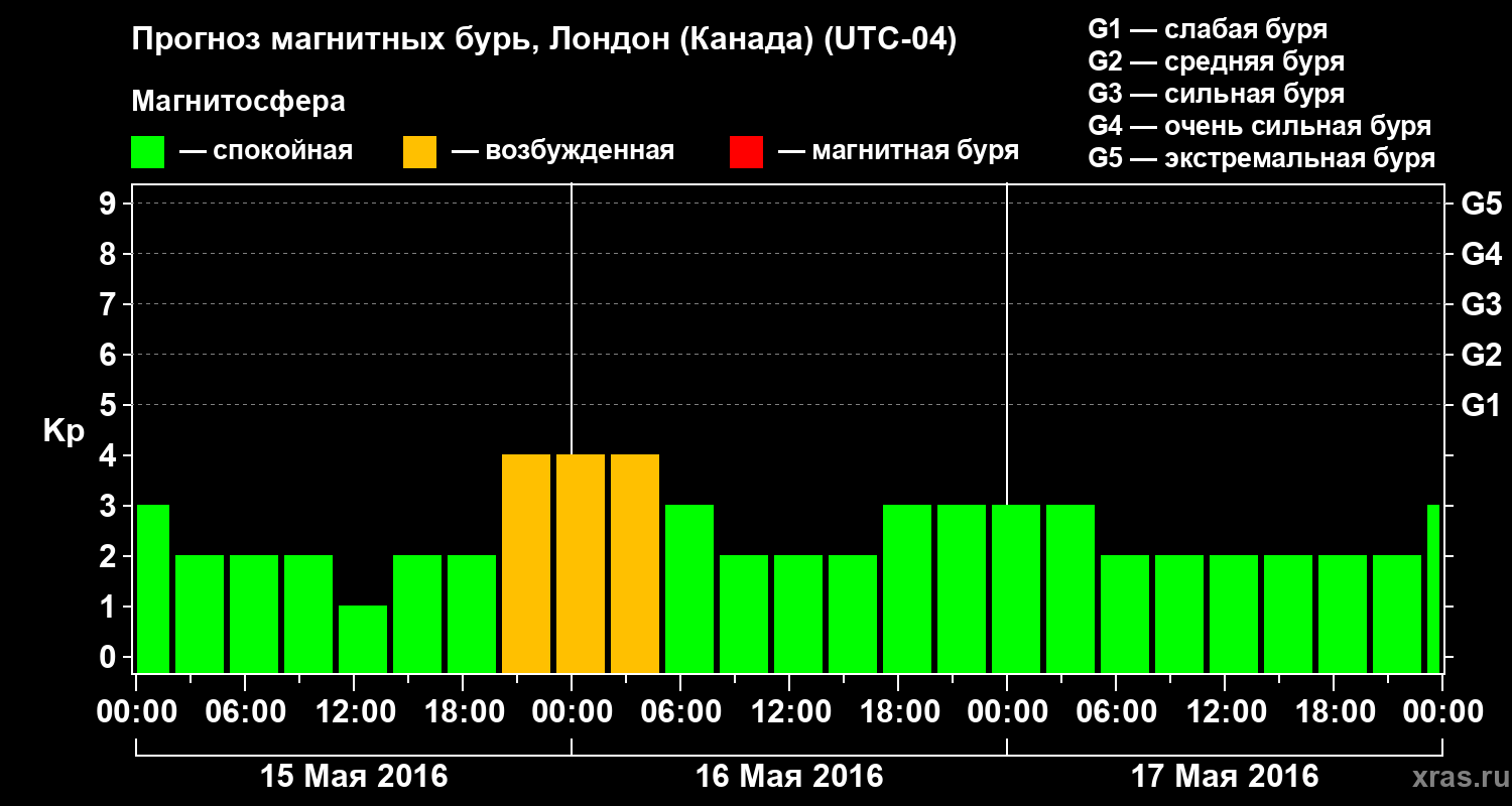 Прогноз геомагнитного индекса Kp