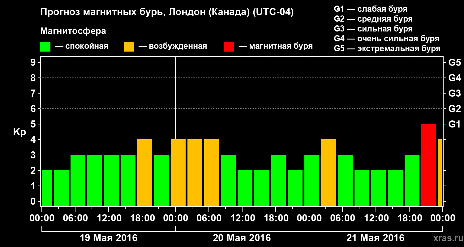 Прогноз геомагнитного индекса Kp