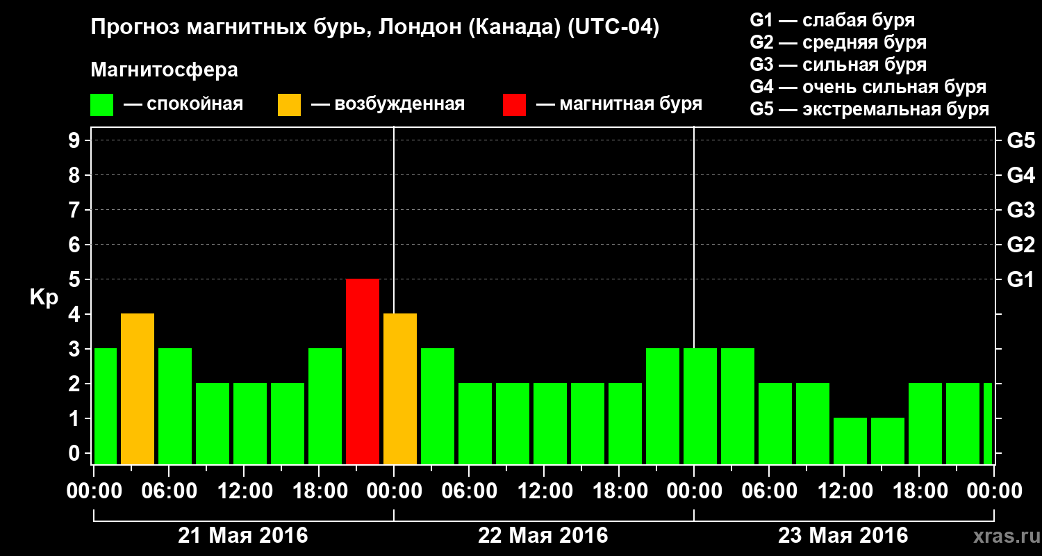 Прогноз геомагнитного индекса Kp