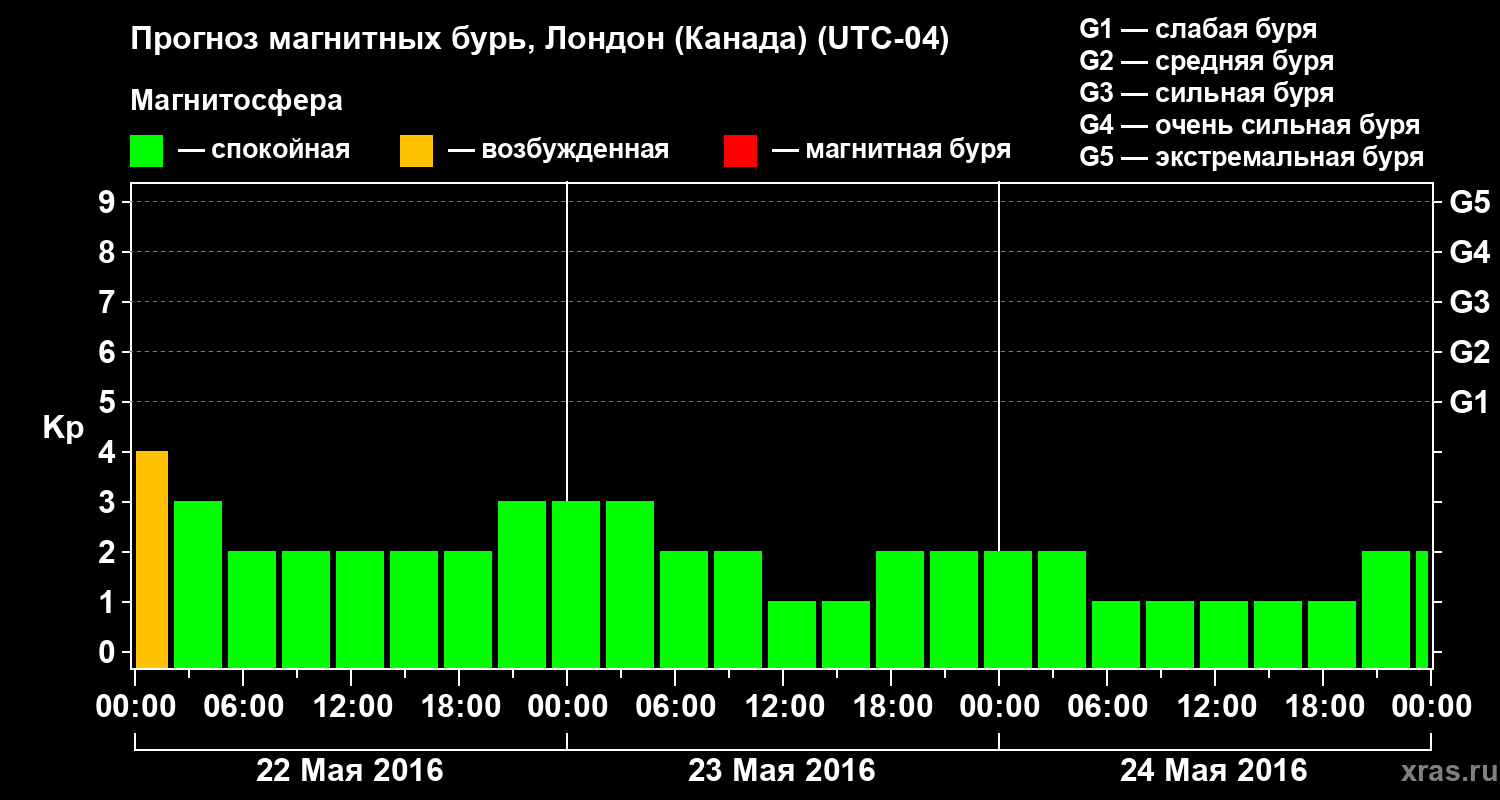 Прогноз геомагнитного индекса Kp