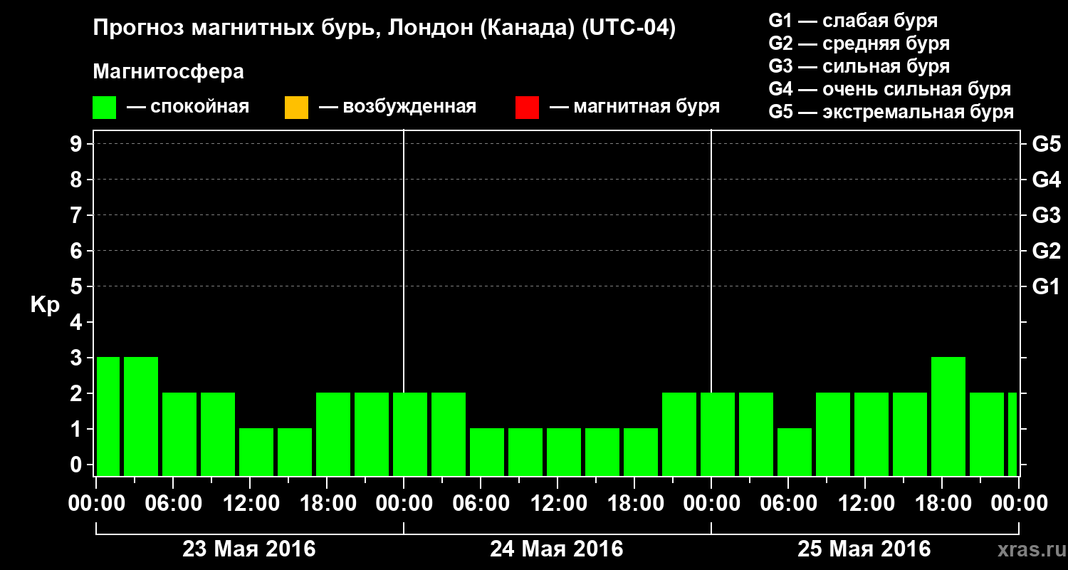 Прогноз геомагнитного индекса Kp