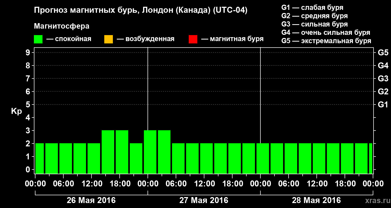 Прогноз геомагнитного индекса Kp