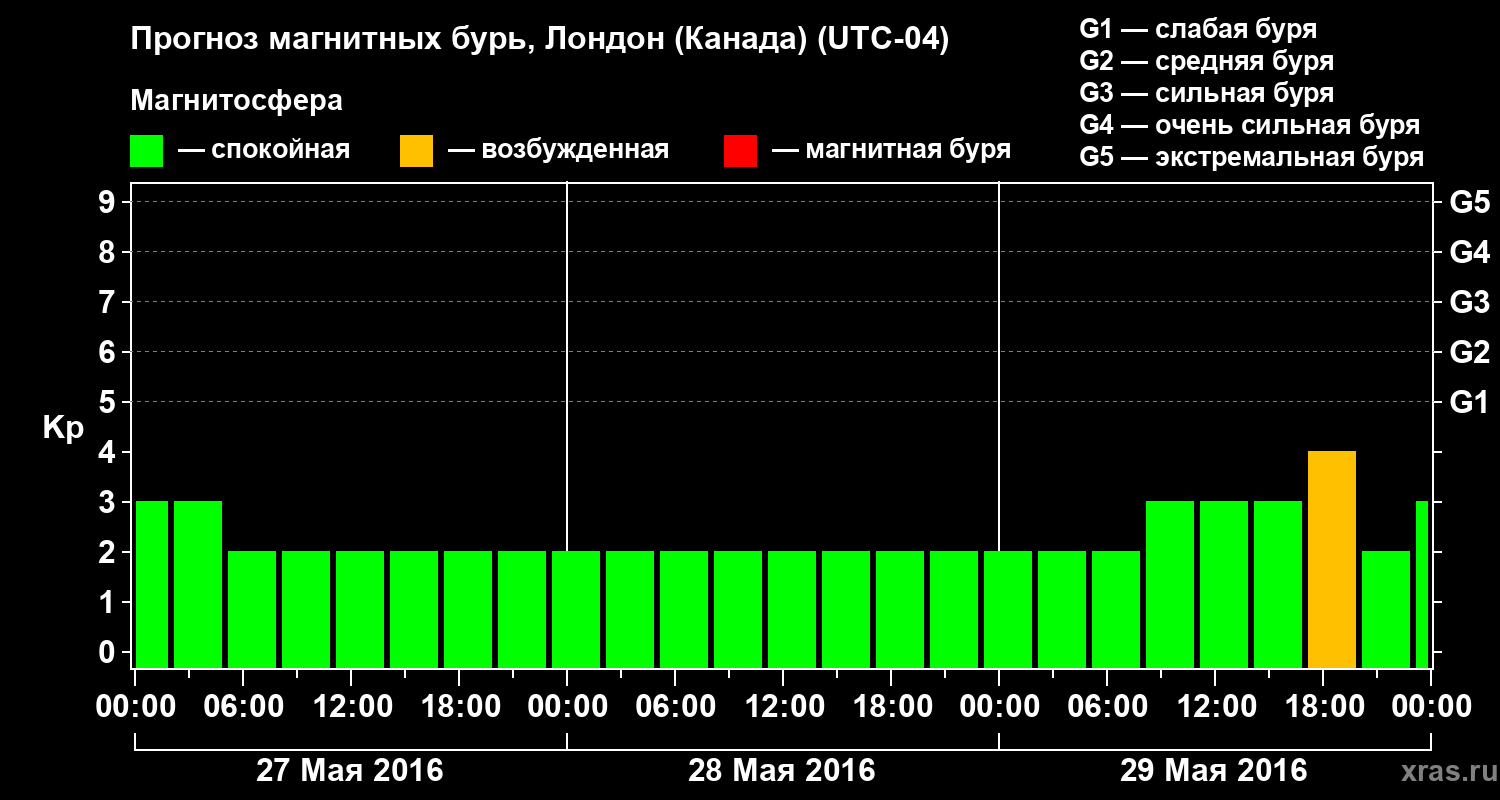 Прогноз геомагнитного индекса Kp