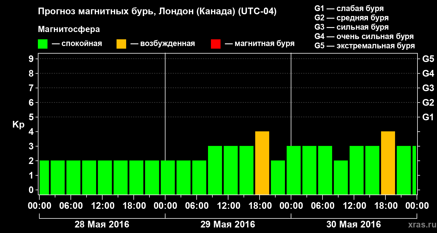 Прогноз геомагнитного индекса Kp