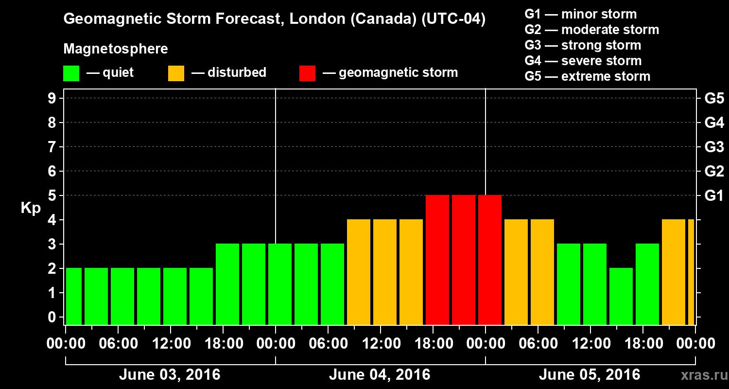 Forecast of the geomagnetic index Kp