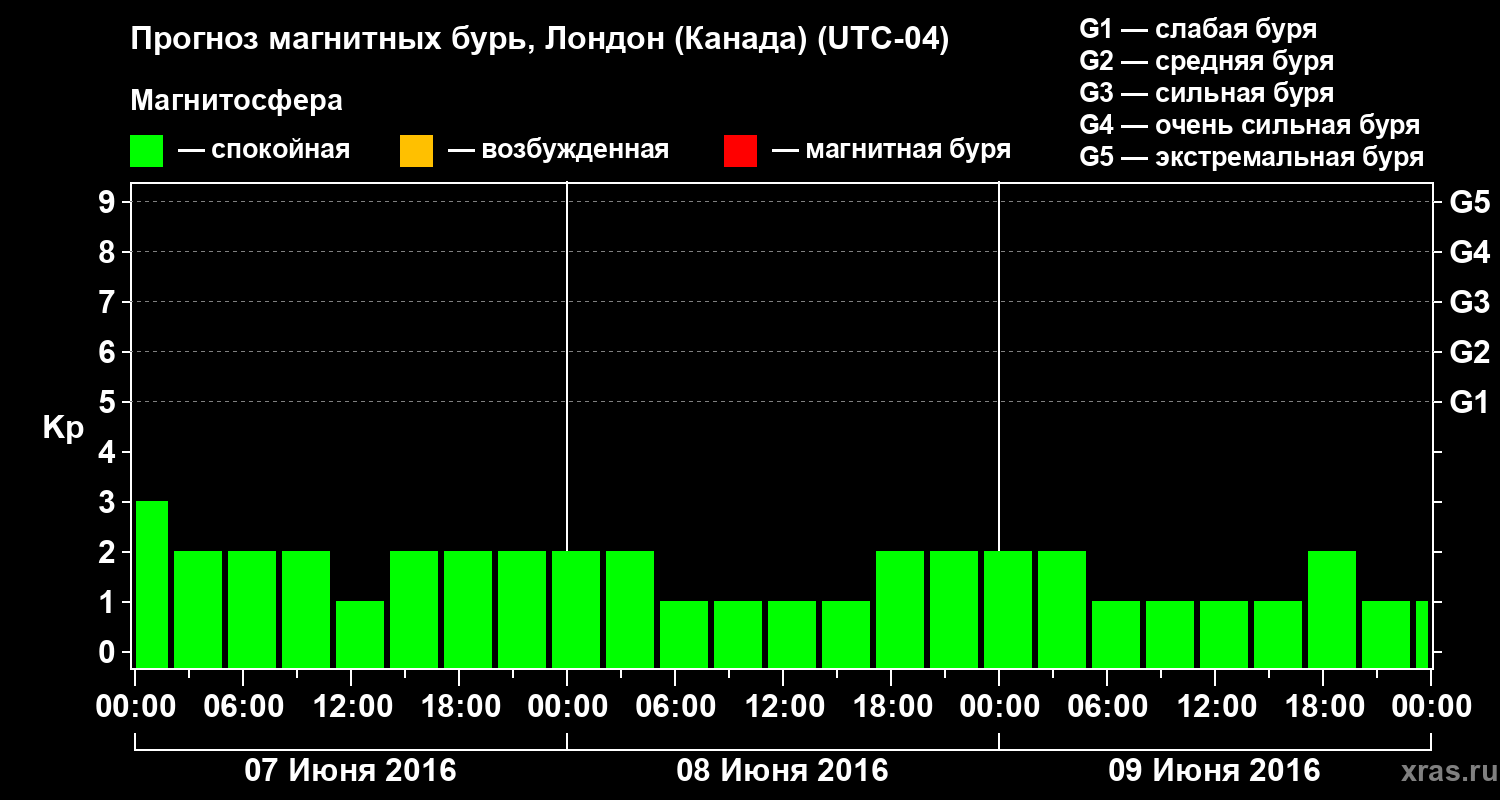 Прогноз геомагнитного индекса Kp