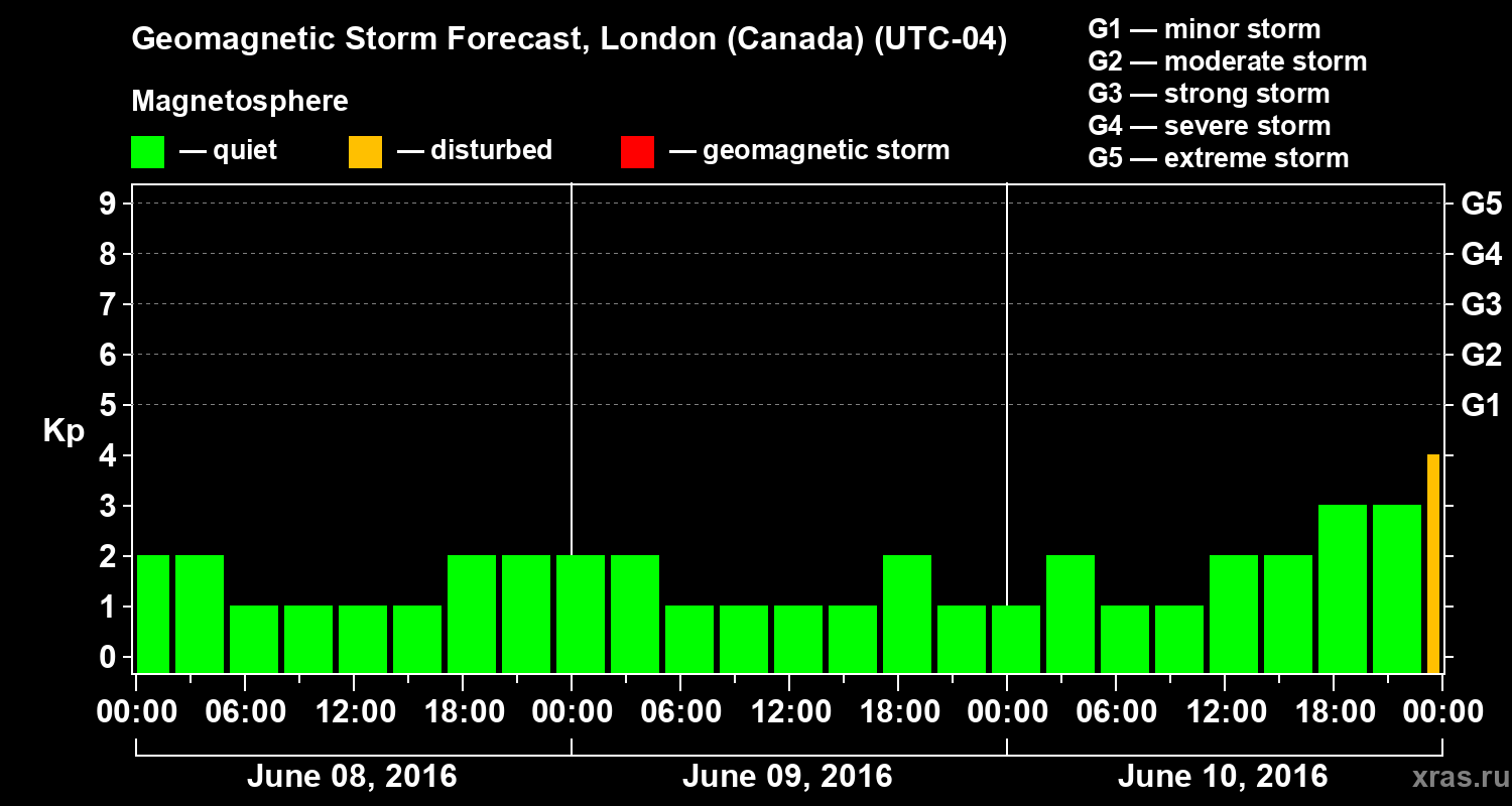 Forecast of the geomagnetic index Kp