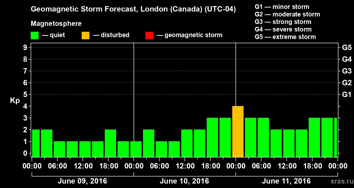 Forecast of the geomagnetic index Kp