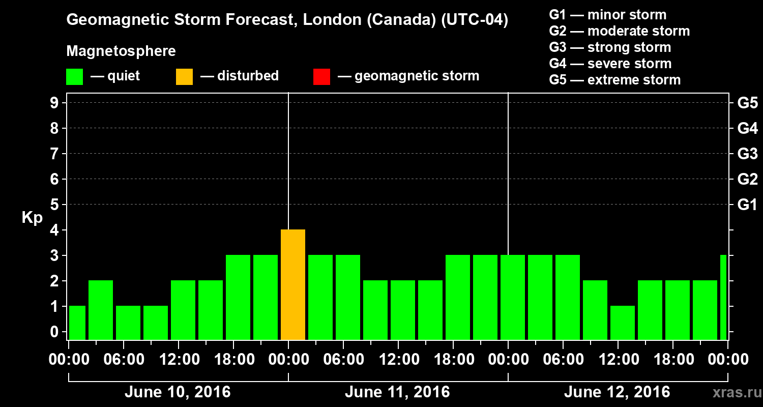 Forecast of the geomagnetic index Kp
