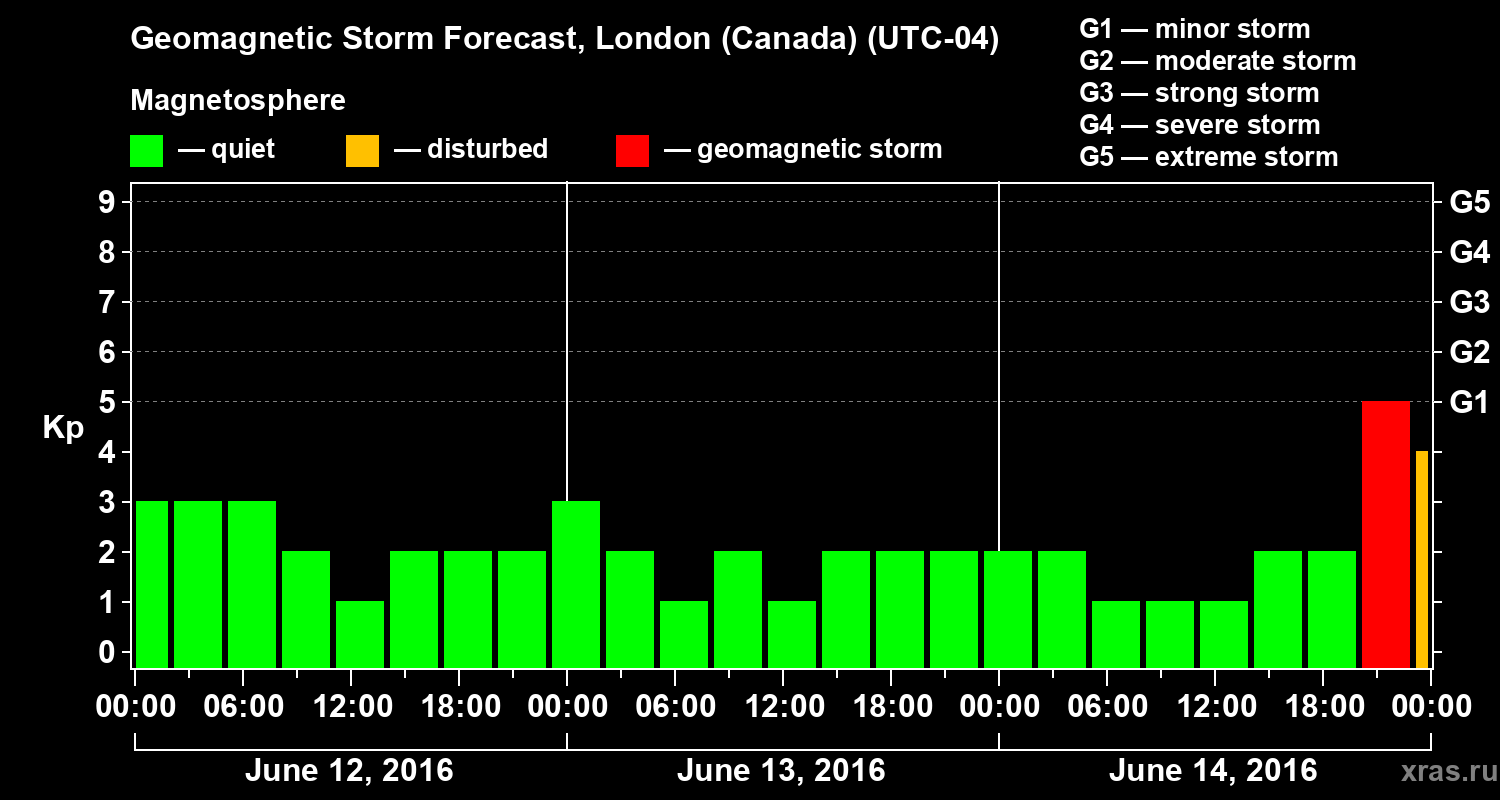 Forecast of the geomagnetic index Kp