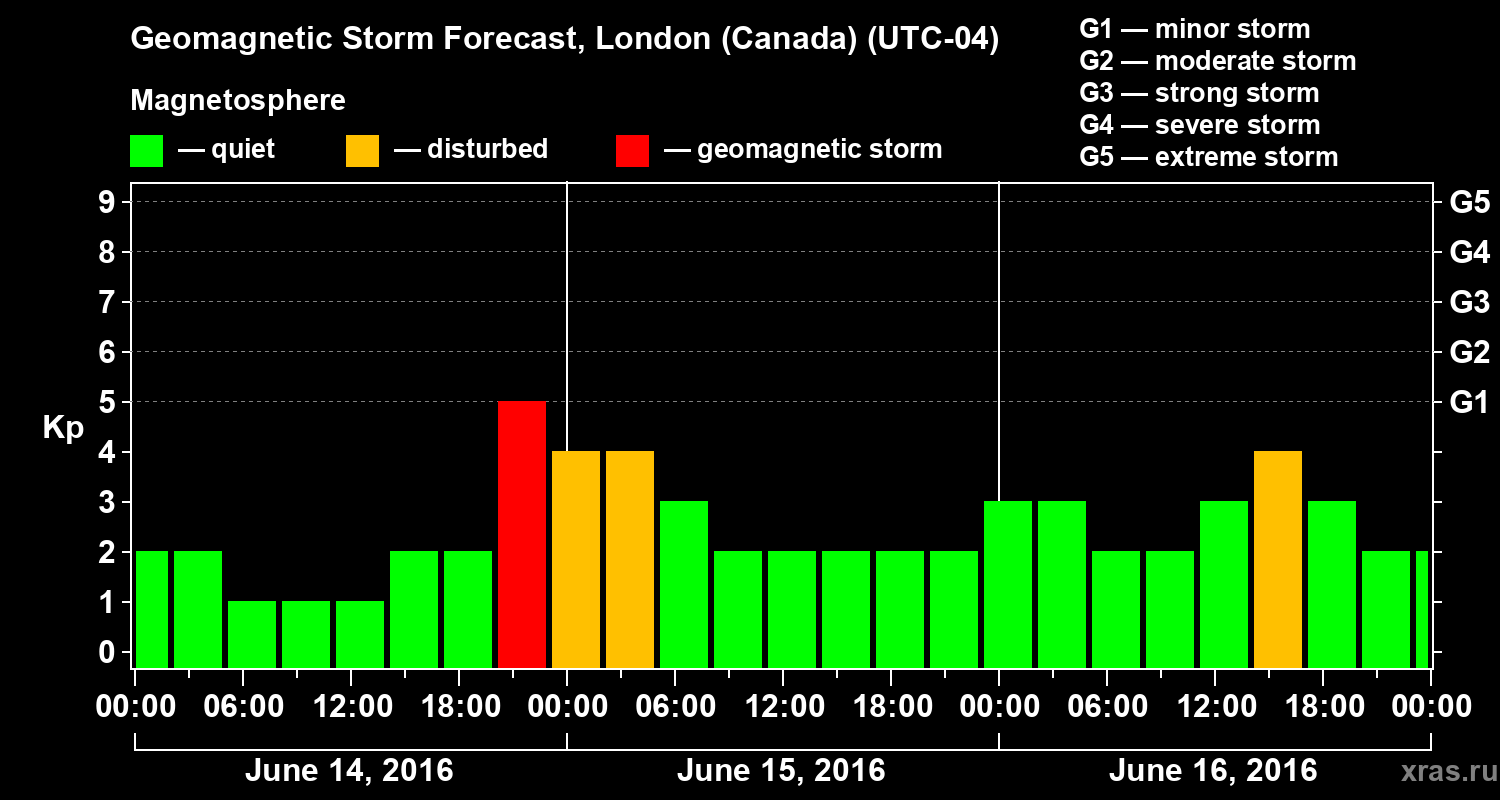Forecast of the geomagnetic index Kp