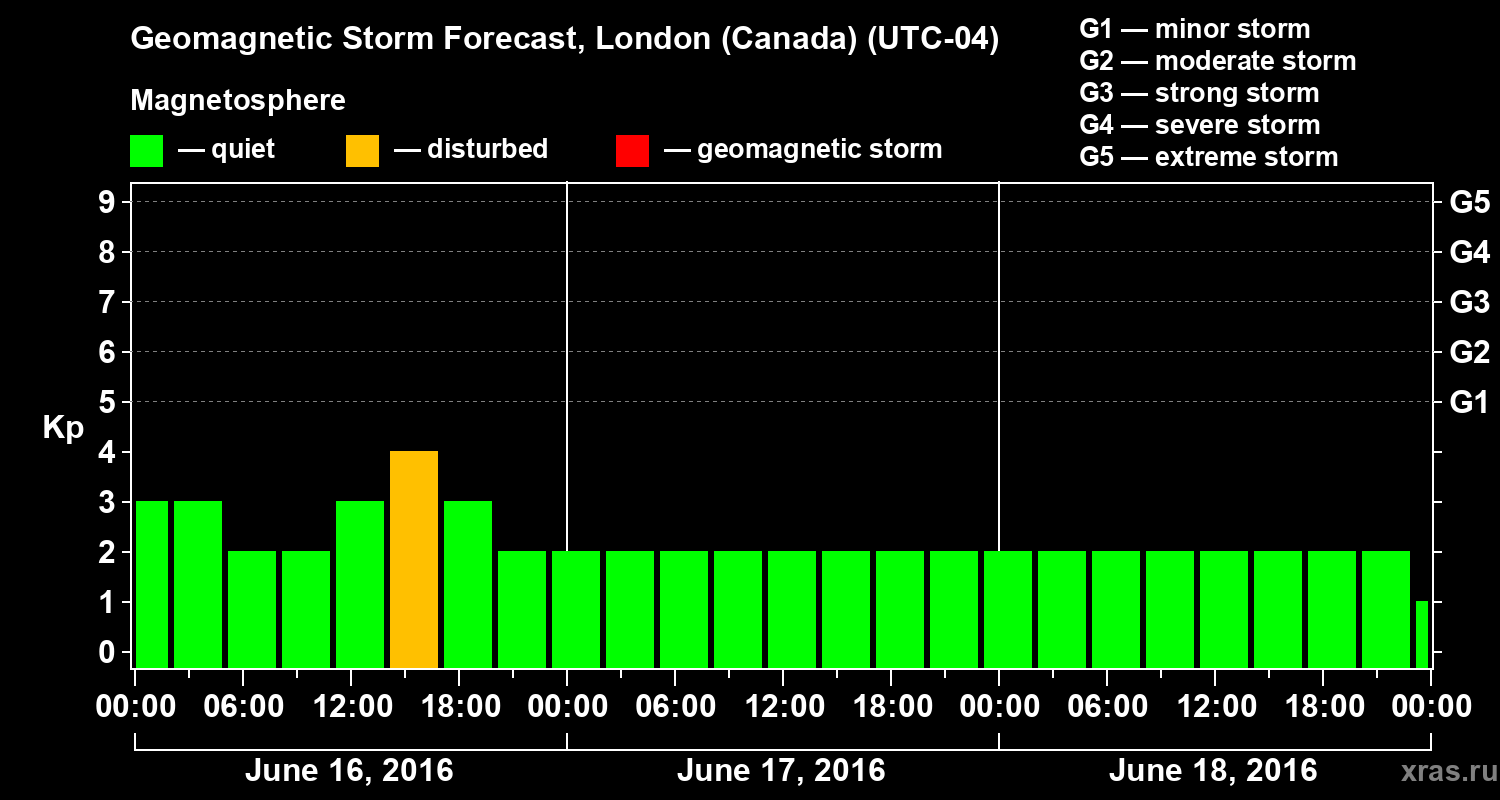 Forecast of the geomagnetic index Kp