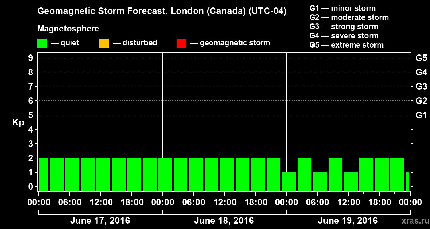 Forecast of the geomagnetic index Kp