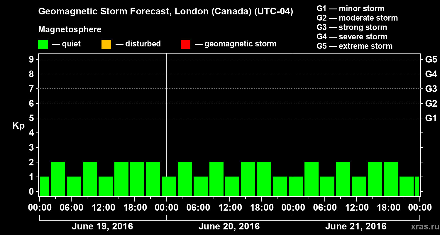 Forecast of the geomagnetic index Kp