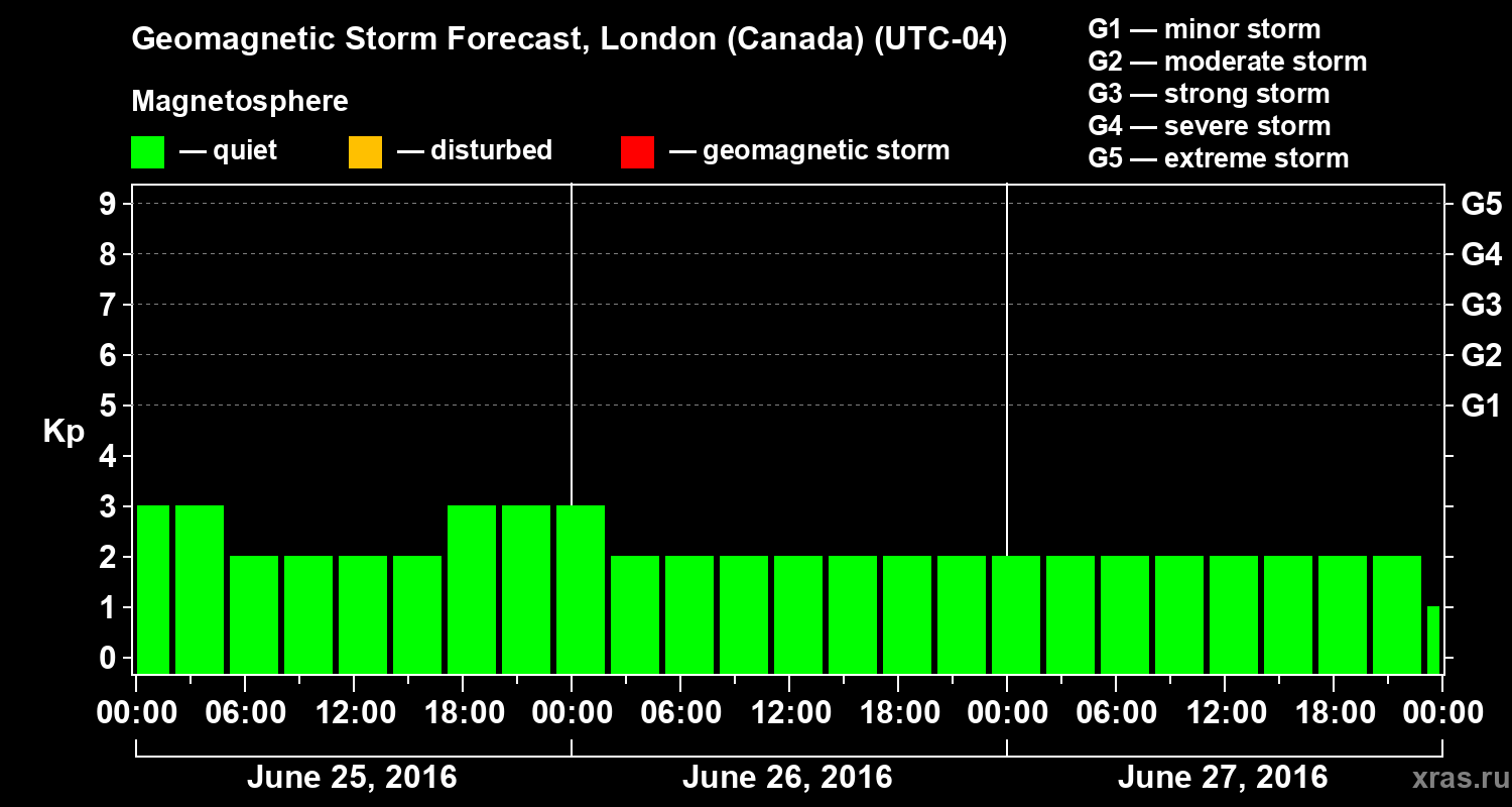 Forecast of the geomagnetic index Kp