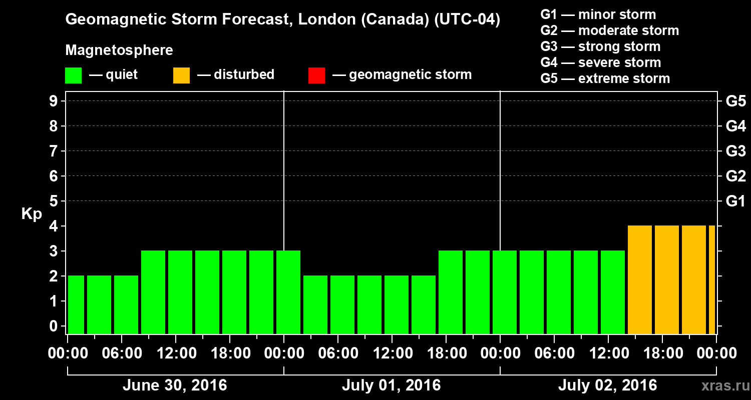 Forecast of the geomagnetic index Kp