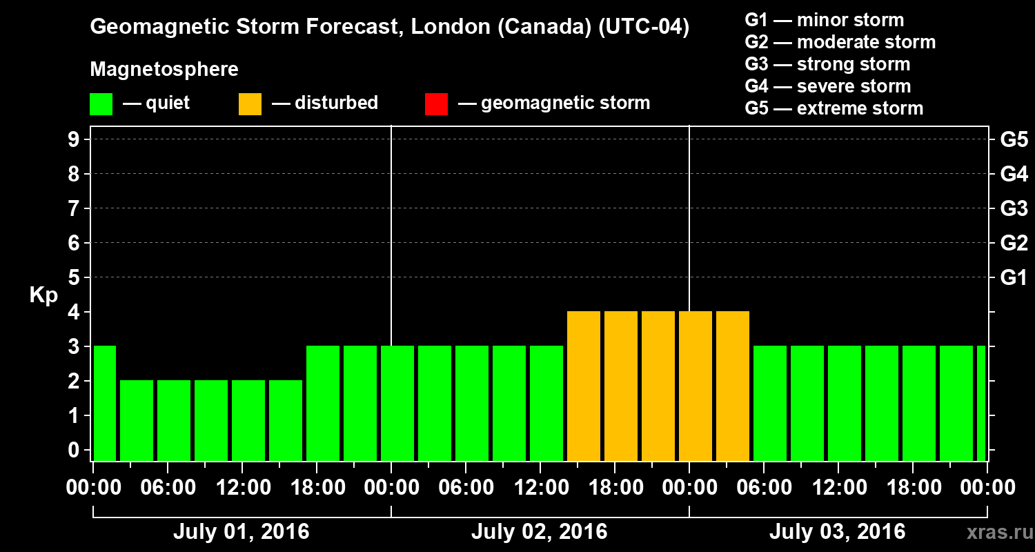 Forecast of the geomagnetic index Kp