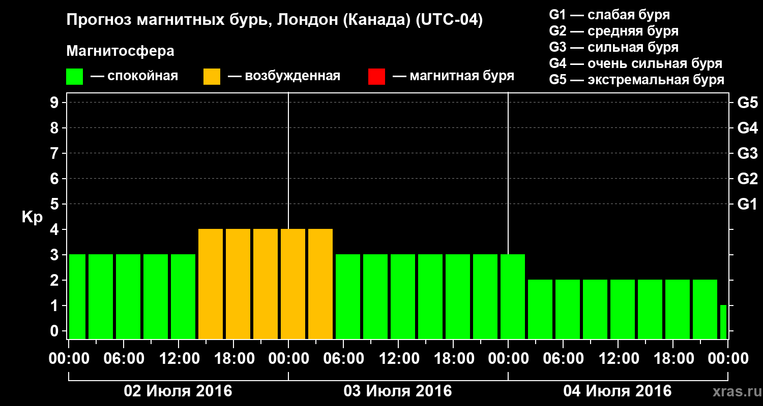Прогноз геомагнитного индекса Kp
