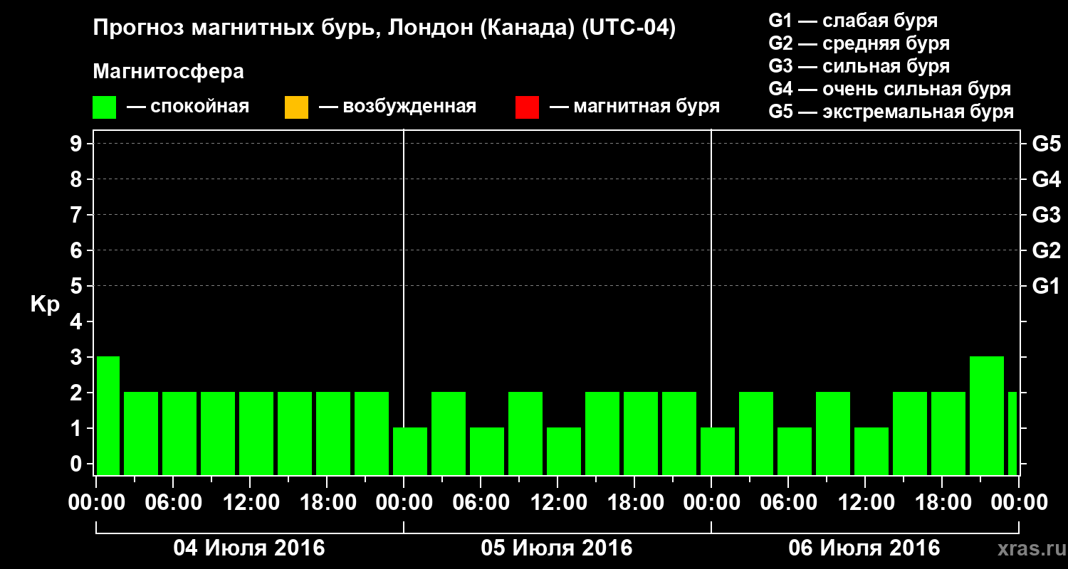 Прогноз геомагнитного индекса Kp