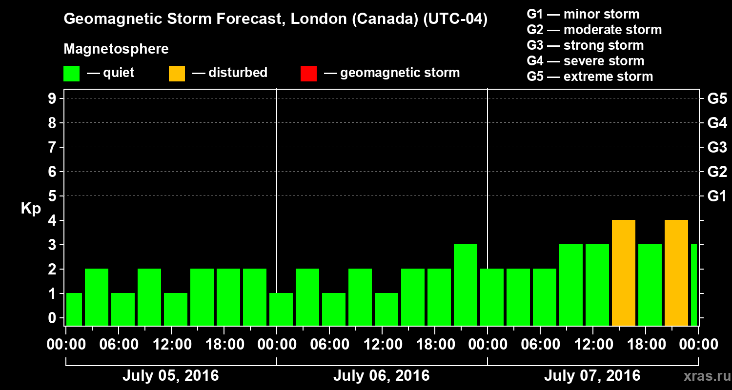 Forecast of the geomagnetic index Kp